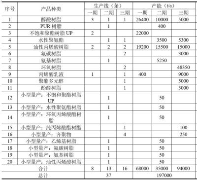 投资10亿元!数十万吨树脂项目即将投产!