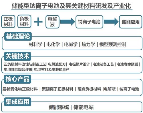 易事特等企业联合攻坚 储能型钠离子电池及其关键材料研发及产业化 等重点项目