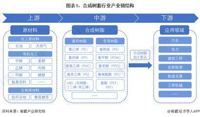 【干货】合成树脂行业产业链全景梳理及区域热力地图