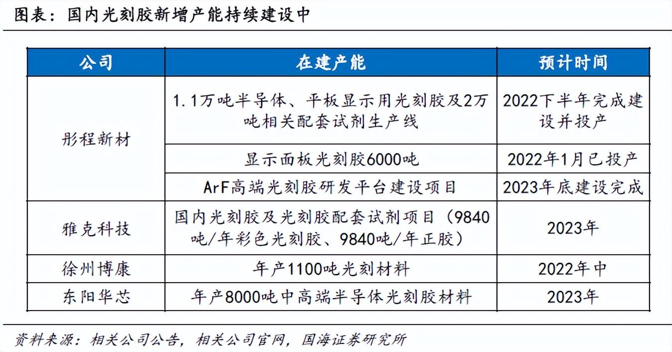 一文了解光刻胶产业 (附相关布局企业)