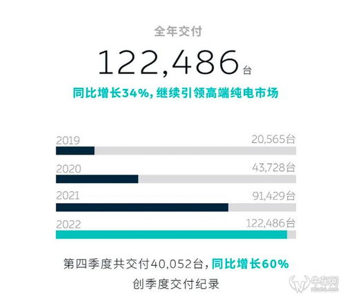 蔚来2022净亏损扩大,电池原材料上涨 研发支出108亿元